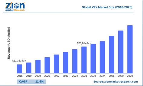 Visual Effects (VFX) Market To Reach $23,854 Mn By 2025