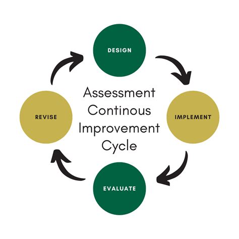 Assessment Institutional Effectiveness And Analysis