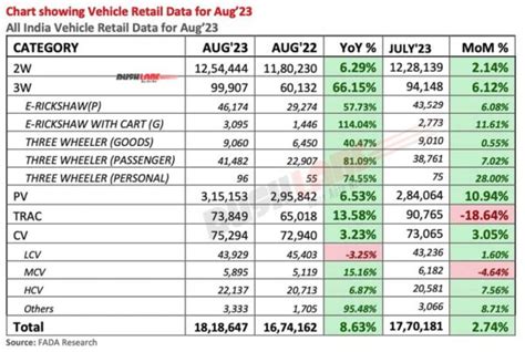 Car Retail Sales Aug 2023 Maruti Hyundai Tata Mahindra Kia