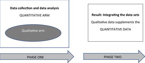 Concurrent Embedded Mixed Methods Research Design Download Scientific