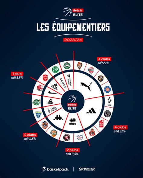 Betclic Elite 2023 2024 qui sont les équipementiers des 18 clubs