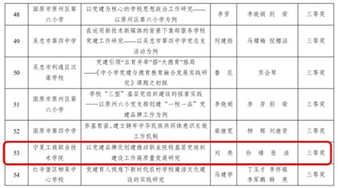 喜报｜我校3项课题荣获全区教育系统党建研究优秀课题 宁夏工商职业技术学院