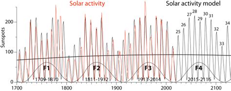 Solar Activity: Cycle 25 Surpasses Cycle 24 - Clintel