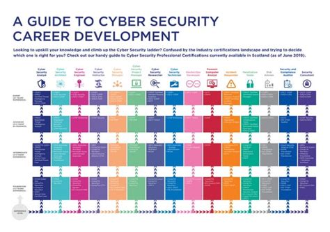 Cyber Security Career Development Paths Computer Network Studocu