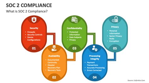 SOC 2 Compliance PowerPoint and Google Slides Template - PPT Slides