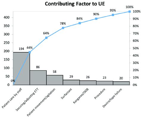 Pareto Chart Demonstrating The Relative Contribution Of Various Factors