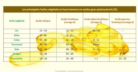 Les Acides Gras Polyinsaturés