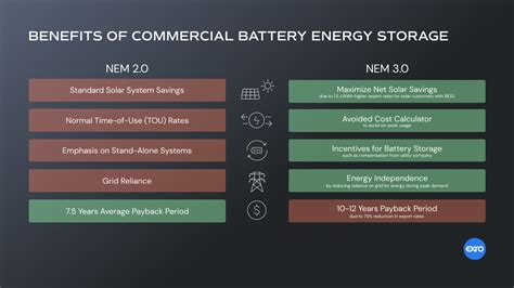 Key Differences Between NEM 2 0 Vs NEM 3 0