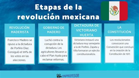 Etapas De La RevoluciÓn Mexicana Resumen Y Mapas