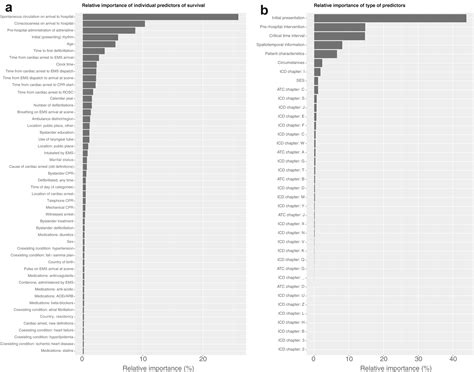 Predicting Survival And Neurological Outcome In Out Of Hospital Cardiac