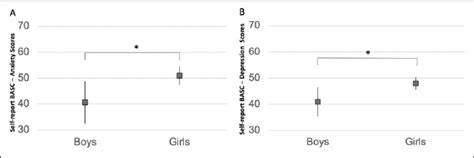 A Girls With Crps I Had Higher Anxiety Scores On The Basc Sr Compared