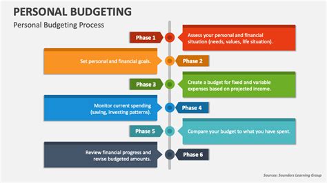 Personal Budgeting Process