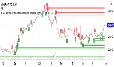 Page Supply And Demand Trend Analysis Indicators And Signals