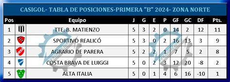 Se ReprogramÓ La Octava De Primera DivisiÓn Y Sexta Del Ascenso Casigol