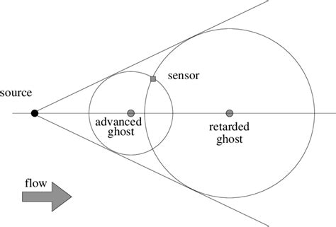 4: Supersonic flow. Both the advanced and retarded waves are measured ...