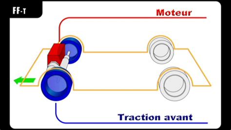 Tout Savoir Sur La Traction Propulsion Roues Motrices X