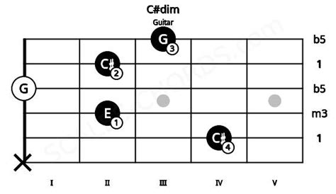Cdim Guitar Chord C Sharp Diminished 7 Guitar Charts