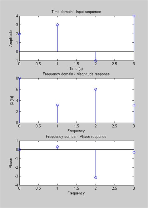 Matlab Tutorial Discrete Fourier Transform DFT 2020