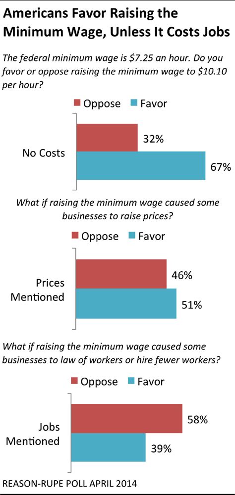 58 Percent Oppose Minimum Wage Increase If It Costs Jobs But 51