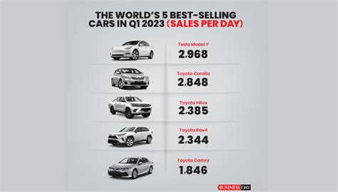 See The Worlds Best Selling Cars In Q Businessday Ng