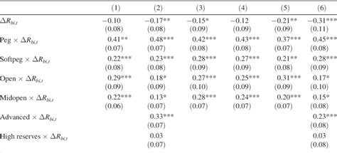 Robustness Checks In Interaction Regressions Download Table