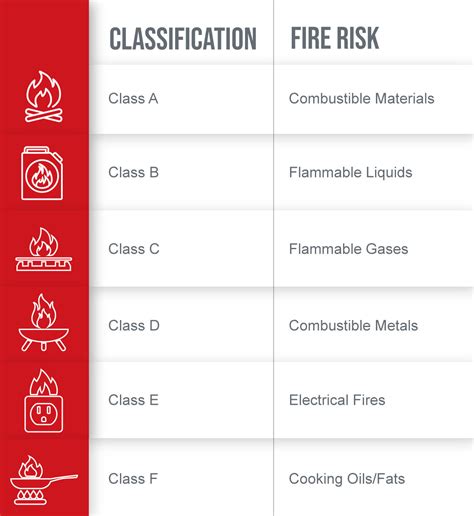 A Guide to Fire Classification & Classes | Restorations [UK]