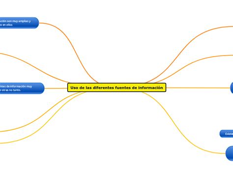 Uso De Las Diferentes Fuentes De Informaci Mind Map