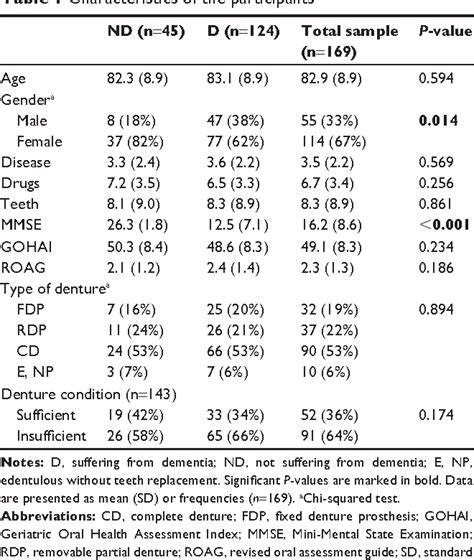 Table 1 From Clinical Interventions In Aging Dovepress Oral Health