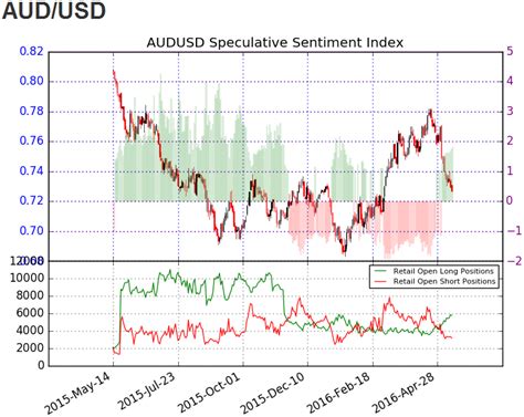 AUD USD Tags Former Resistance Ahead Of RBA Minutes Labor Report