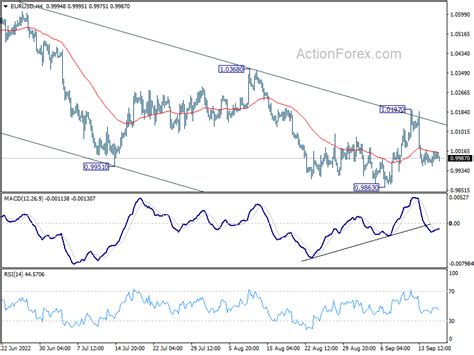 Eur Usd Daily Outlook Action Forex