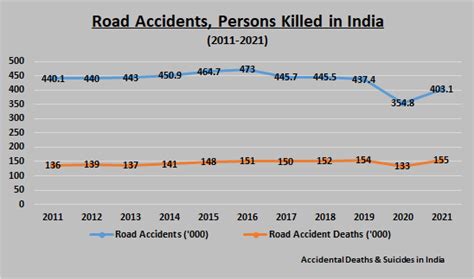 A Crash Course On Indian Roads Over 1104 Accidents More Than 426 Deaths Daily In 2021 News18