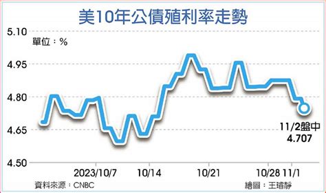 美放緩長債標售 美債飆漲 殖利率全面跳水 日報 工商時報