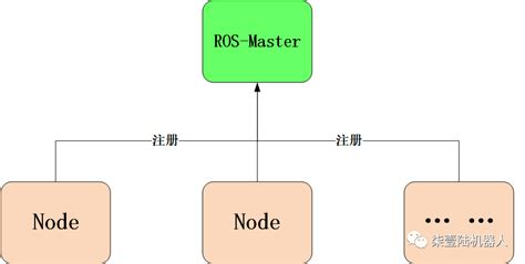 ROS机器人开发实践四 ROS架构及文件系统介绍 上手第一个ROS程序Hello ROS 墨天轮