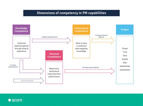 Project Management Capability Framework Acorn