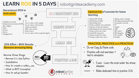 ROS for Beginners: How to Learn ROS - The Construct