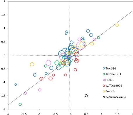 Correlation Between Treatment Effects Log Hr On Progression Free