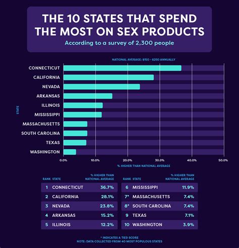 Sex Product Spending State By State Bespoke Surgical