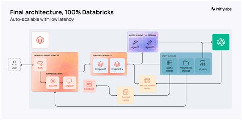 How We Built AI Application on Databricks Apps in 30 Days