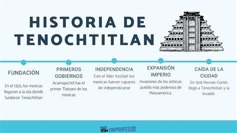 Arriba 32 Imagen Mapa Mental De La Conquista De Tenochtitlan Abzlocalmx