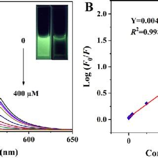 A Fluorescence Responses Of The SiNPs Upon Addition Of Various