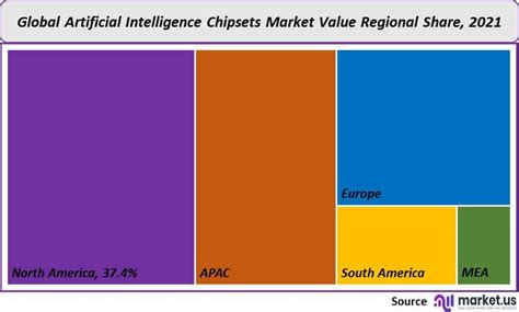 Artificial Intelligence Chipset Market Share Forecast To