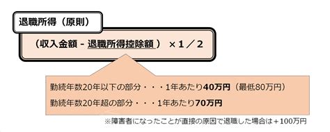 退職所得の計算方法（原則、特定役員退職手当等、短期退職手当等） 埼玉県越谷市の女性税理士：恒川洋子