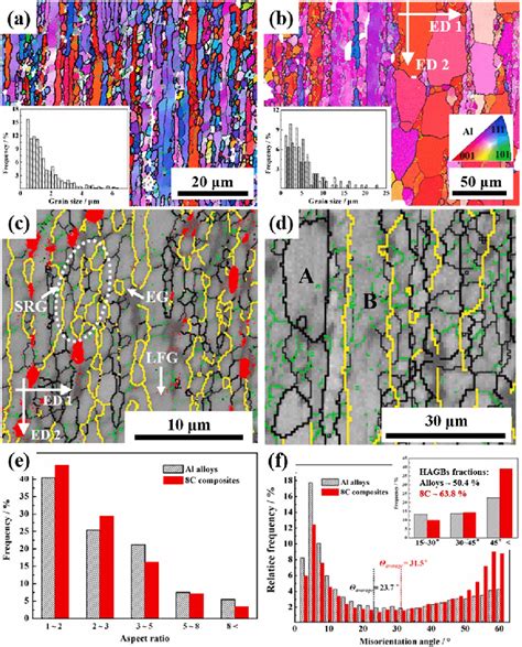 Ebsd Maps Of A C Composites And B D Alloys After Orthogonal