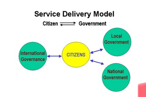 Short Note On G2c2ggovernment To Citizen To Government To Model