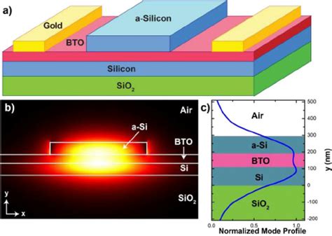 A Schematic Of The Electro Optic Modulator Based On Bto On Soi