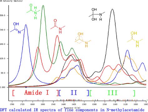 DFT Calculated IR Spectrum Amide I II And III Band Contributions Of N