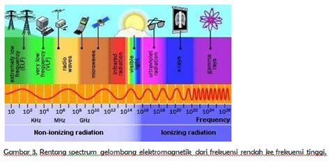 Lks Fisika Sma Gelombang Elektromagnetik