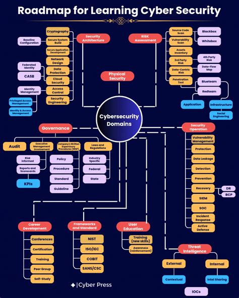 Cybersecurity roadmap: Learn the full ecosystem | e-Learn Cyber