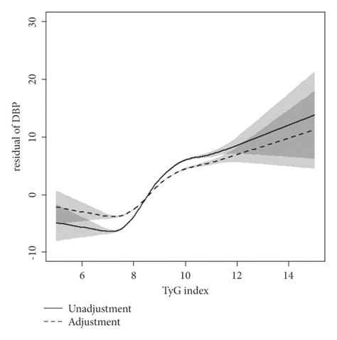 Relationship Between Tyg Index And Ms Components The X Axis Represents