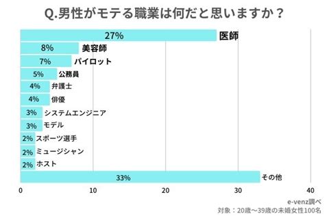 最新！2021年度 モテる職業を男女別に徹底調査｜infoseekニュース